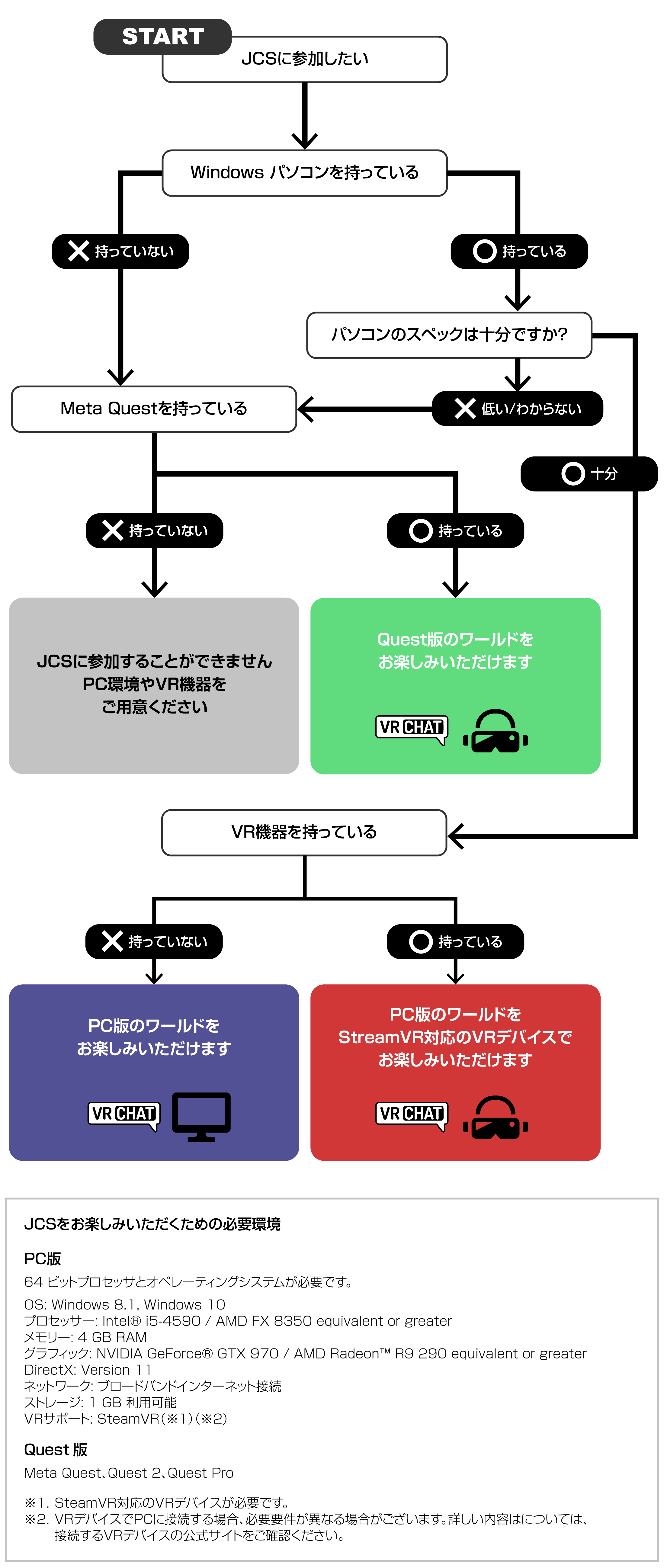 フローチャート